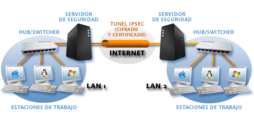 Interconexi�n de redes mediante redes privadas virtuales